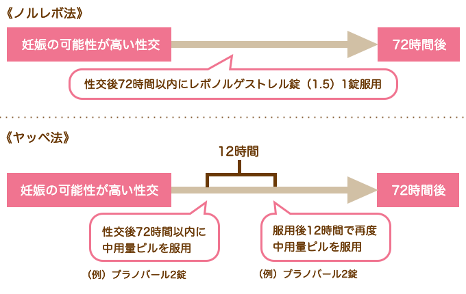 ピル 遅れる アフター 生理 初めてアフターピル飲んだ後生理遅れるのでしょうか。